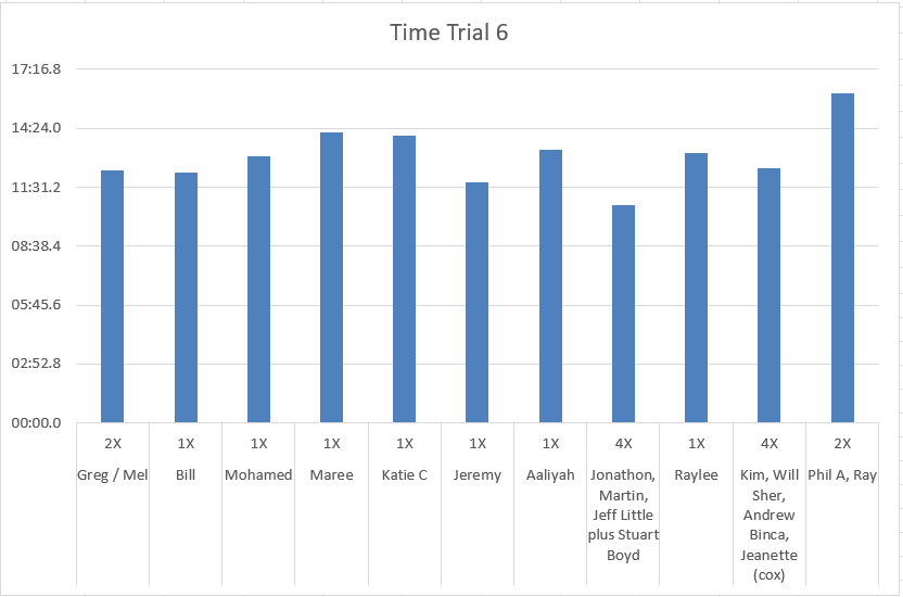 Time Trials